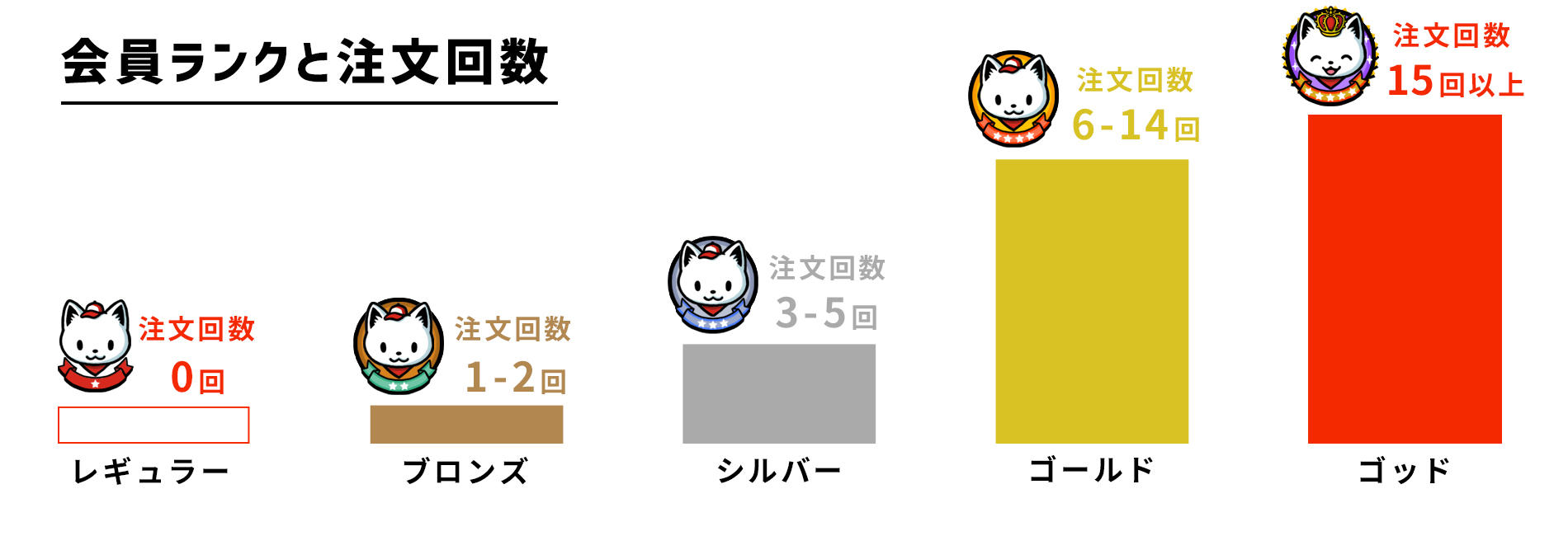 会員ランクと注文回数.jpg